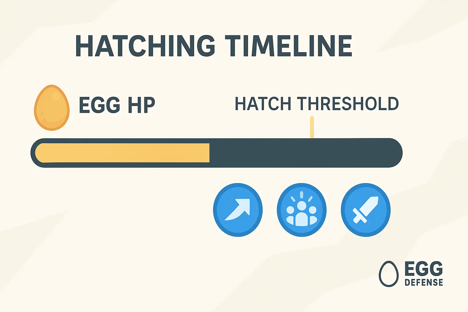 Timeline: egg HP → hatch threshold → chicken warrior buffs